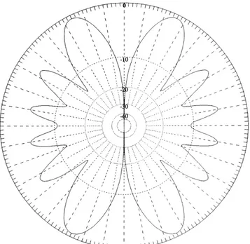 Fig 3-2.  Typical endfire radiation pattern at higher frequencies.