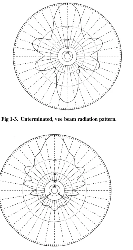 Fig 1-3.  Unterminated, vee beam radiation pattern.