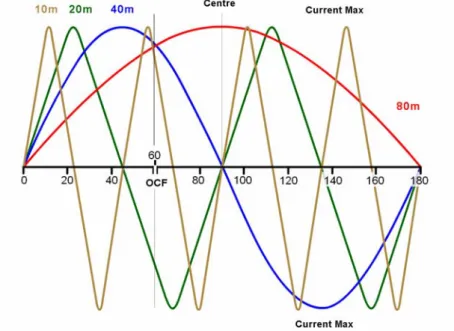 Figure 3 shows a very useful and simple  technique for visualising the impedance at  different places on any antenna