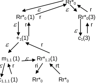 Fig. 3 . Derivations trees respective to the grammar of Example 3  