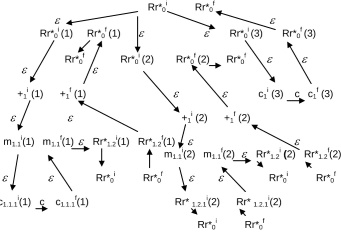 Fig. 5.  PPA respective to the grammar of Example 3. 