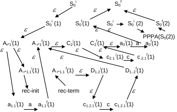 Fig. 6. A program for the construction of the PPA automaton                                                                                                                                                                                                                                                                                                                                                                                                                                                                                                                                                                                                                                                                                                                                                                                                                                                                                                                                                                                                                                                                                                                                                                                                                                                                                                                                                                                                                                                                                                                                                                                                                                                                                                                                                                                                                                                                                                                                                                                                                                                                                                                                                                                                                                                                                                                                                                                                                                                                                                                                                                                                                                                                                                                                                                                                                                                                                                                                                                                                                                                                                                                                                                                                                                                                                                                                                                                                                                                                                                                                                                                                                                                                                                                                                                                                                                                                                                                                                                                                                                                                                                                                                                                                                                                                                                                                                                                                                                                                                                                                                                                                                                                                                                                                                                                                                                                                                                                                                                                                                                                                                                                                                                                                                                                                                                                                                                                                                                                                                                                                                                                                                                                                                                                                                                                                                                                                                                                                                                                                                                                                                                                                                                                                                                                                                                                                                                                                                                                                                                                                                                                                                                                                                                                                                                                                                                                                                                                                                                                                                                                                                                                                                                                         