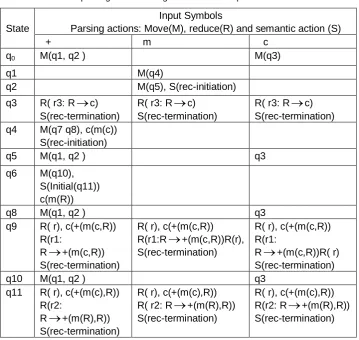 Table 1. The RBA parsing table for the grammar  of Example 5  