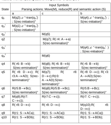 Table 2. The RBA parsing table for the grammar  of Example 6 
