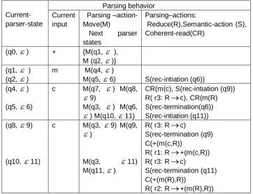 Table 3.  The parse of the input +(m (c),c) by PA-Parser for grammar (5) 