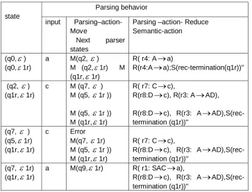 Table 4.  The parse of  input acca  by PA-Parser for the  grammar of  Example 8 
