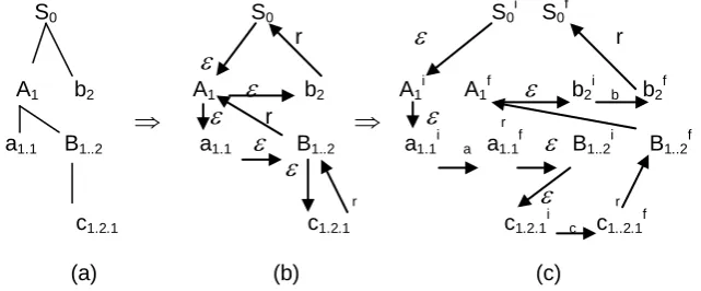 Fig. 1. (a)  A derivation tree for the grammar GG of Example1. (b) Derivation/reduction relationships implied by PLF respective to GG