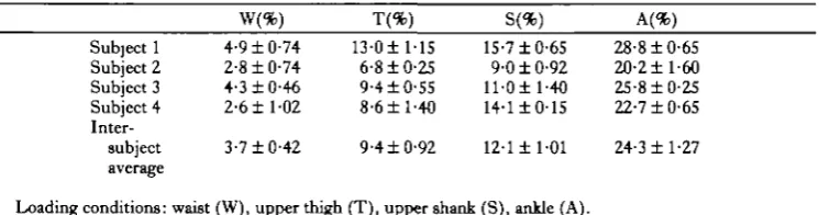 Table 1. Rate of energy consumption, E (Jmin 'kg '), under various loadingconditions expressed as average percentage increase (± standard error) overunloaded runs