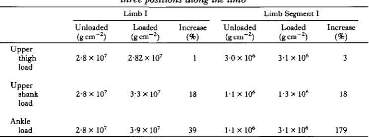 Table 2. Differences between pairs of loading conditions in percentage increase in rateof energy consumption