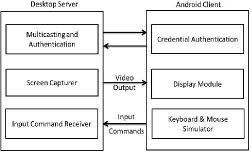 Figure 1. System Architecture 