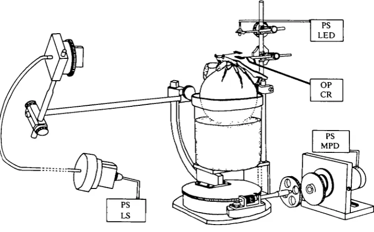 Fig. 1. Experimental arrangement used to record the optokinetic eyepoint source. Power supply (PS) for the stimulus light source (LS), motoriKd perimeter device(MPD) and infra-red light emitting diode (LED)