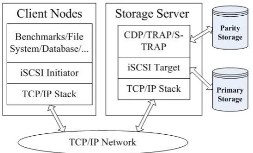 Fig. 4. System architecture of prototype 
