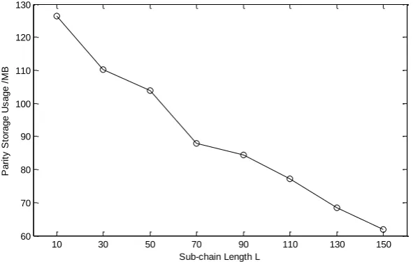 Fig. 7. Recovery time of S-TRAP configured with different sub-chain length 