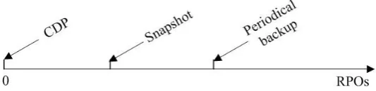 Fig. 1. Data Protection mechanisms for different RPOs 