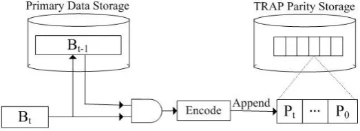 Fig. 2. Basic design of TRAP architecture 