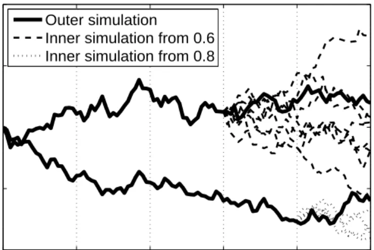 Figure 1: An example of a two-stage simulation with M 0 = 2, M 6 = 8 and M 8 = 4.