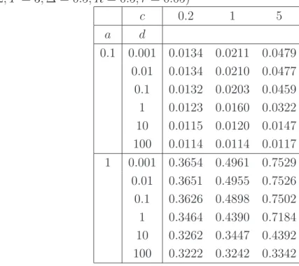 Table 1: Basket CDS rates with exponential decay intensity-based default model (n = 2, k = 2, T = 3, ∆ = 0.5, R = 0.5, r = 0.05) c 0.2 1 5 a d 0.1 0.001 0.0134 0.0211 0.0479 0.01 0.0134 0.0210 0.0477 0.1 0.0132 0.0203 0.0459 1 0.0123 0.0160 0.0322 10 0.011