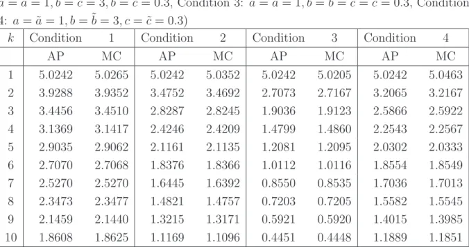 Table 3: Basket CDS rates in heterogeneous case with 2 groups (n 1 = 5, n 2 = 5, T = 3, ∆ = 0.5, R = 0.5, r = 0.05, Condition 1: a = ˜a = 1, b = ˜b = c = ˜ c = 3, Condition 2: