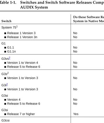 Table 1-1.Switches and Switch Software Releases Compatible with the DEFINITY AUDIX System