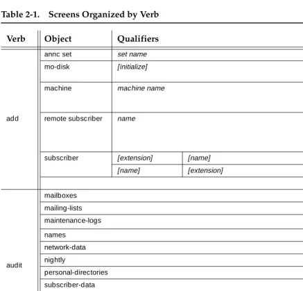 Table 2-1.Screens Organized by Verb