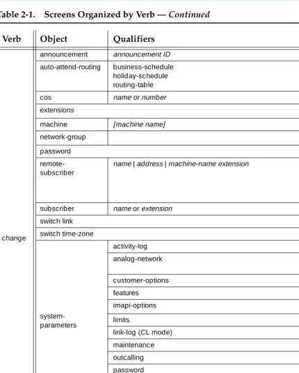 Table 2-1.Screens Organized by Verb — Continued