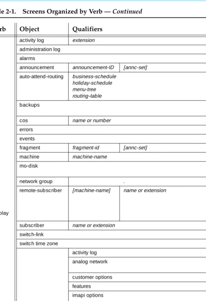 Table 2-1.Screens Organized by Verb — Continued