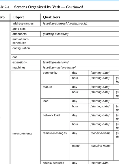 Table 2-1.Screens Organized by Verb — Continued