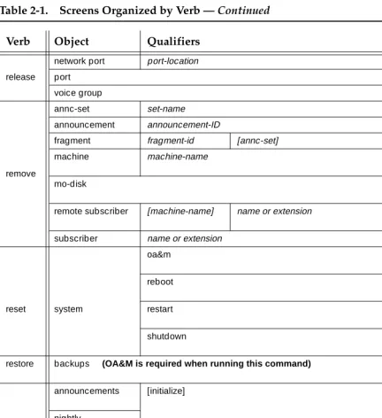 Table 2-1.Screens Organized by Verb — Continued