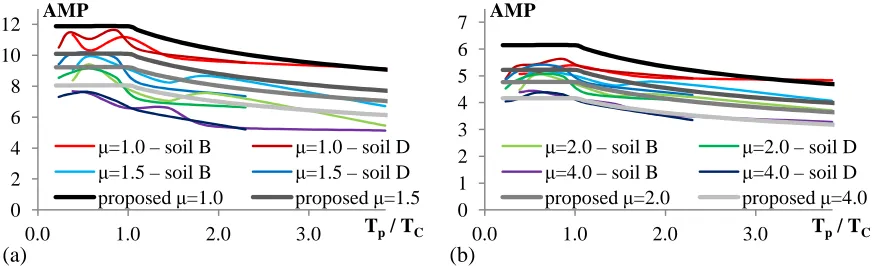 Figure 6. Computed and proposed amplification factors AMP in the case of EP model for (a) 1% and (b)  5% damping of the equipment  