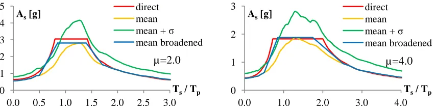 Figure 10. Floor response spectra for Q model (with zero hardening) of the structure (soil type B, Tp=0.3 sec, 5% damping of the structure and 1% damping of the equipment)  