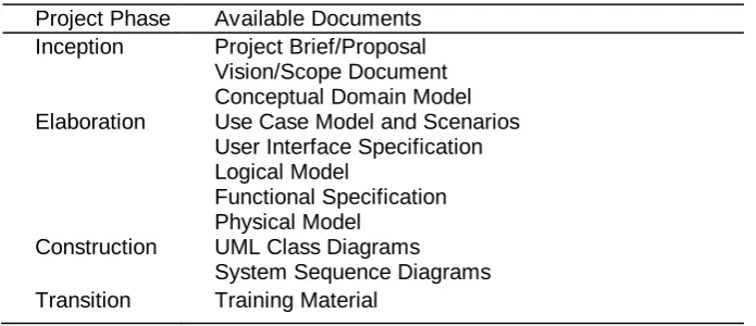 Table 4. Documents and models available in various phases of the software development process  