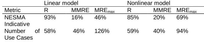 Table 5. Measurement applied during inception phase with their correlation with effort (R), Mean magnitude of relative error, and Maximal magnitude of relative error for both linear and nonlinear (power) models 