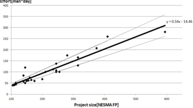 Fig. 5. Dependency between the effort and size measured in functional points using NESMA indicative method