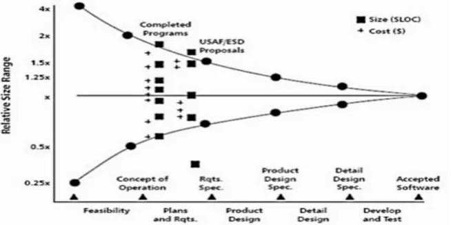 Fig. 1. Cone of uncertainty with effort estimate errors throughout project lifecycle (error varies from 400% at the start of the project and converges to the accurate effort at the end of the project) 