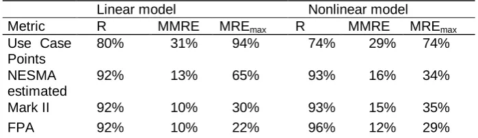 Table 6. Accuracy of measurements applied during elaboration phase  