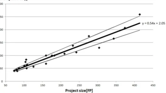 Fig. 6. Project sizes (expressed in FPA functional points) versus actual project effort