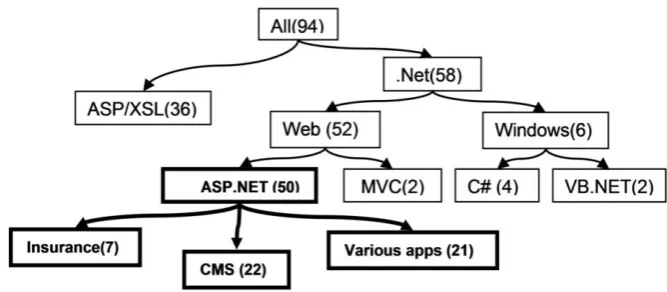 Fig. 2. Classification of the projects from the project dataset by used technology and by business domains