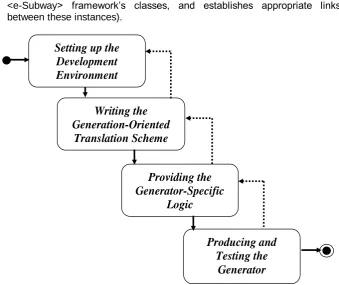 Figure 2. Activities and sequencing of activities in the development approach 