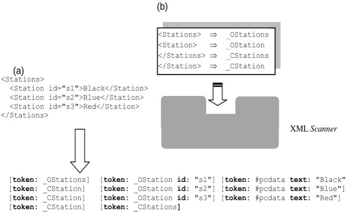 Figure 3. (a) Example of tokenization; (b) Customization of an XML Scanner 