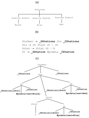 Figure 4. (a) Document tree for the document in Fig. 3a; (b) (Part of) a generation-specific grammar; (c) Parse tree for the document in Fig