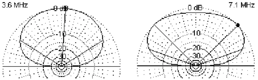 Table 4.  Fanned 80-40-Meter Dipole Dimensions and Modeled Performance at 50'