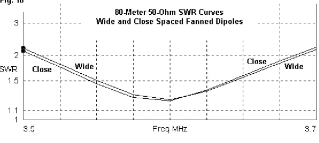 Fig. 18 shows in the curves on the left the relative currents on the wires during 40-meter operation