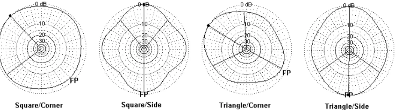 Table 5.  Modeled Performance of 560' Horizontal Loops at 70' on Selected Amateur Bands Note:  Performance shown as Maximum Gain (dBi)/TO Angle (degrees).