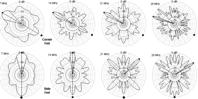 Fig. 23 provides the corresponding patterns for the triangular loop.  On 80 through 20 meters, the loop produces patterns that have a distinct axis on the line formed by the feedpoint and the opposing loop position