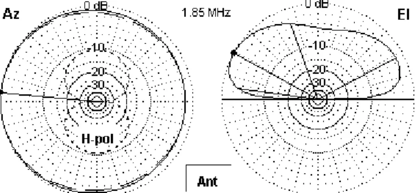 Table 6.  Inverted-L Performance with Full and Short Radial Systems