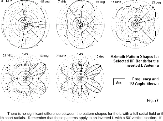 Table 7.  Inverted-L Performance with One Buried 20' Radial