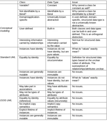 Table 1. Summary of the discriminators of classes vs. data types used in classical conceptual modeling and UML 