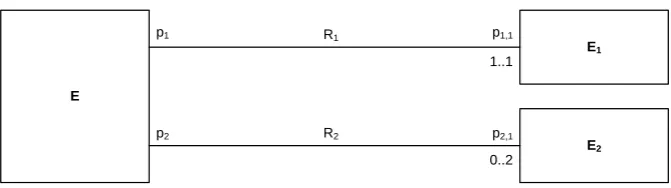 Figure 2. An example of an entity type E and its generative set (E)={R1, R2} 