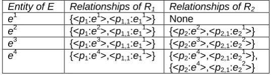 Table 2. The population of entity type E defined by its generative set (E) in Fig. 2 