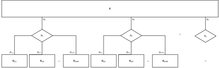 Figure 3. A general case of an entity type E and its generative set (E)={R1, R2, ..., Rn} 